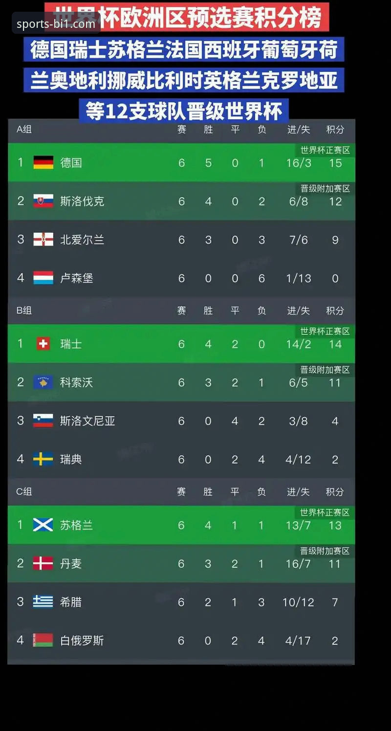 必一体育平台 世界杯排名大洗牌 vs 赛前预测:荷兰德国强势上升,突尼斯暴跌13名